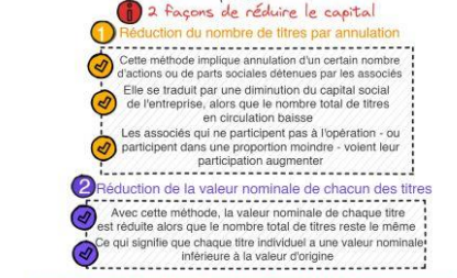 Dirigeants d’entreprises, comment faire du cash-out en réduisant votre capital