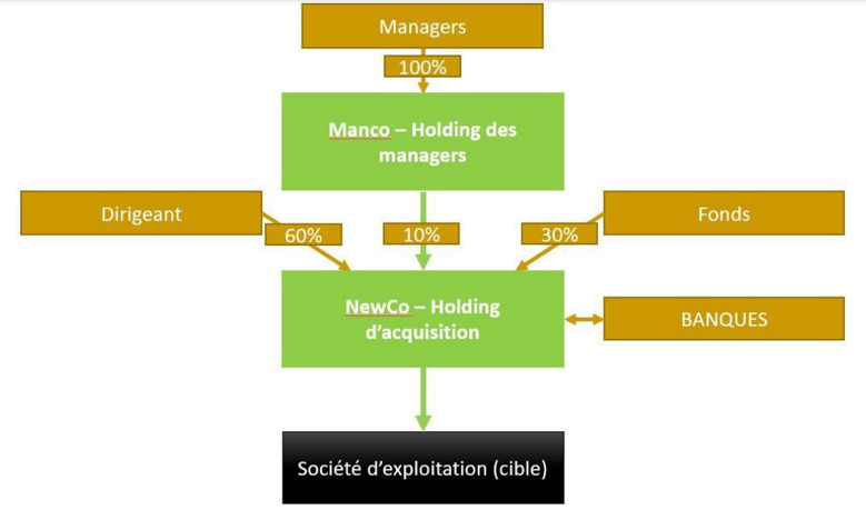 Une MANCO, ou comment porter le management package des cadres clés lors d’un LBO